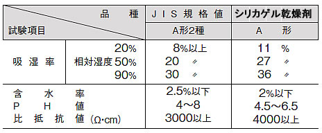 シリカゲル乾燥剤（40×20mm）/M2401SS-SG1E | シロ産業 |