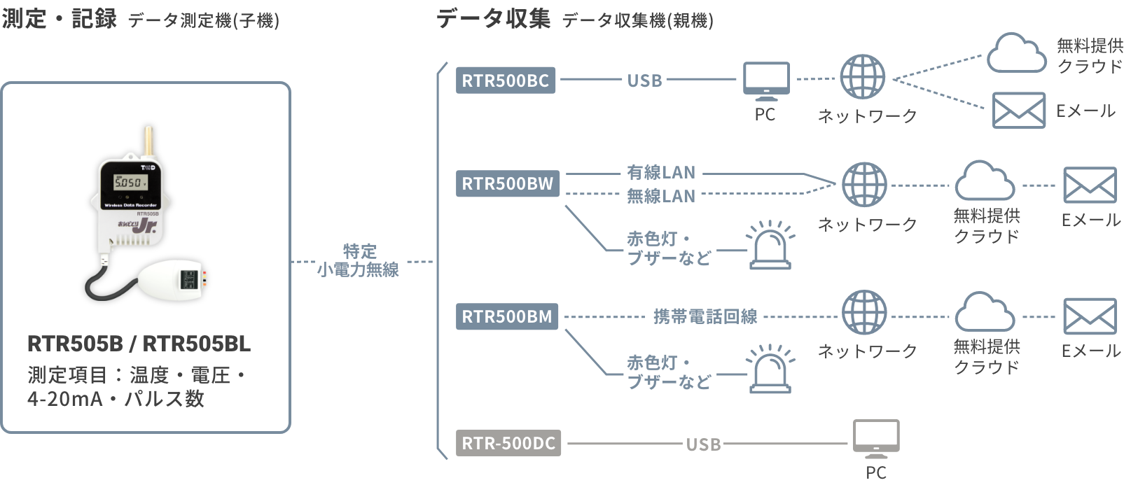 ワイヤレスデータロガー(接続モジュール対応)/RTR505B | シロ産業 |