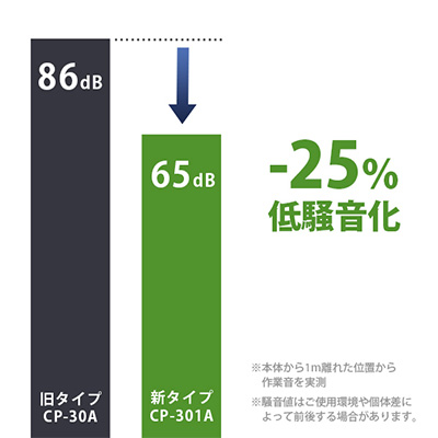 ミナト コンプレッサー/CP-301A/Z-01046-6 | シロ産業 |