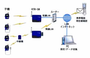 ネットワーク接続対応無線通信ステーション/RTR-5W-1