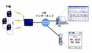 ネットワーク接続対応無線通信ステーション/RTR-5W-2
