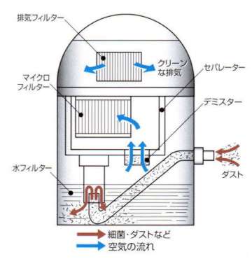 水フィルター掃除機