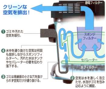 水フィルタ集塵機 Sm460 測定 包装 物流 専門
