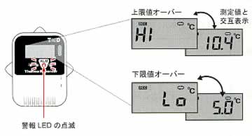 小型防水温度データロガー（内蔵センサ/外付センサ）/TR-51i/TR-52i | シロ産業