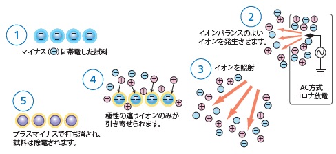 電子天秤専用静電気除去器/MC20SB-APS/測定/包装/物流/専門 - 株式会社