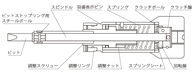 空転式トルクドライバーM2554SW-3NK 