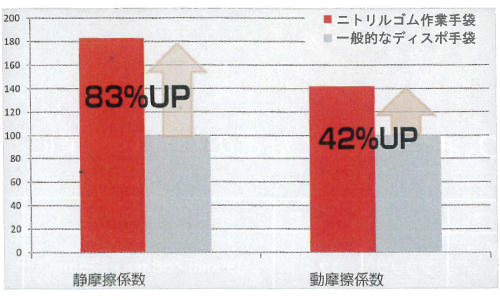 ニトリルゴム作業手袋(メカニック用M寸)M2554SW-3NK 